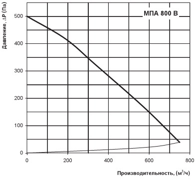Диаграмма потерь давления установки МПА 800 В